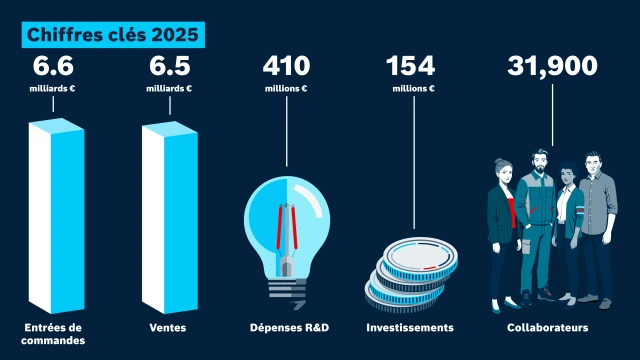 Chiffres commerciaux de Bosch Rexroth 2025 : entrées de commandes, ventes, recherche et développement, investissements, collaborateurs.