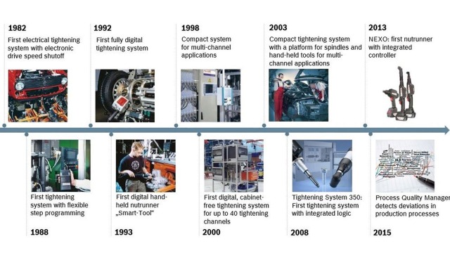 Trendsættende udvikling i 35 år hos Bosch Rexroth