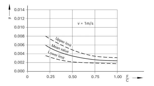 Kugleoverføringsenheder - diagram over friktionskoefficienter