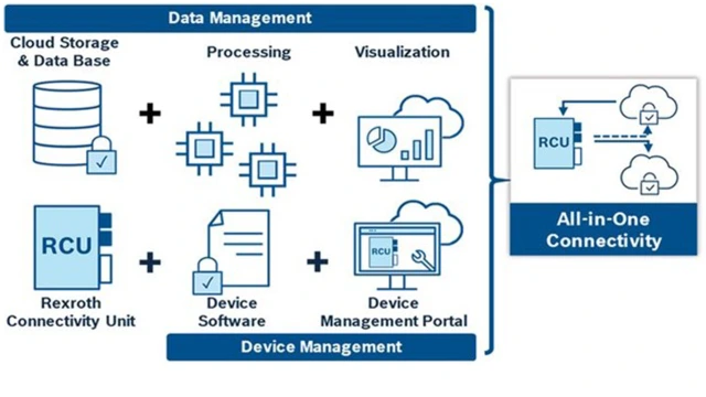 BODAS Connect All-in-one Connectivity 