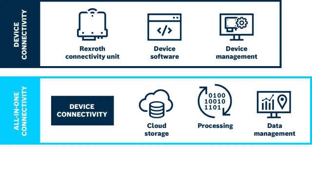 Device Connectivity and All-in-one Connectivity packages of BODAS Connect