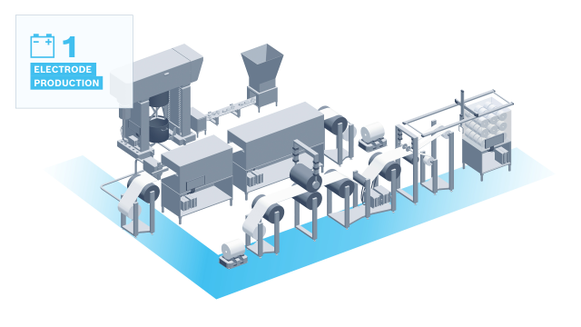 가치 흐름 프로세스: 배터리 생산을 위한 전극 제조
