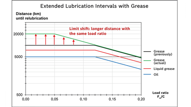 lubrication intervals