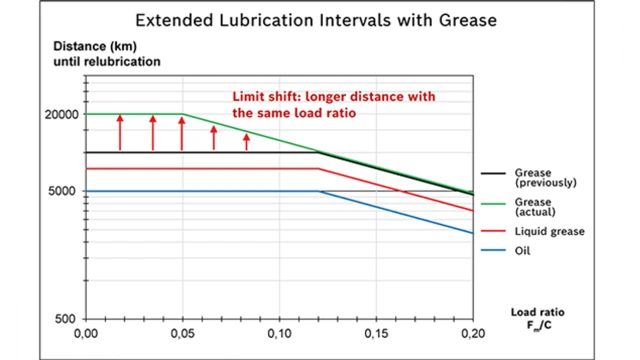 lubrication intervals