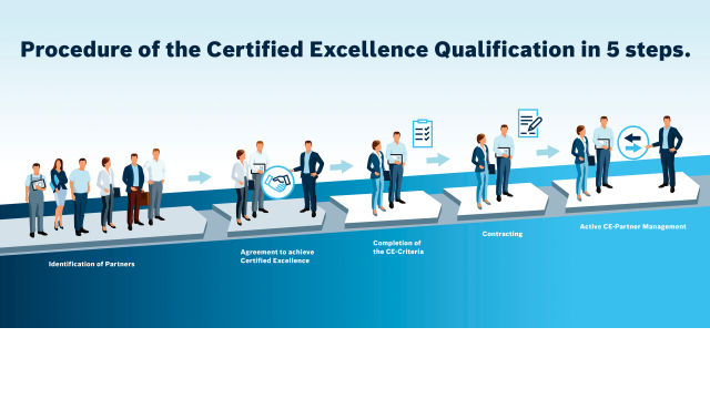 Hogyan szerezheti meg a Certified Excellence minősítést?