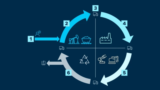 Graphic showing the successive phases of a product life cycle in Bosch Rexroth color scheme.