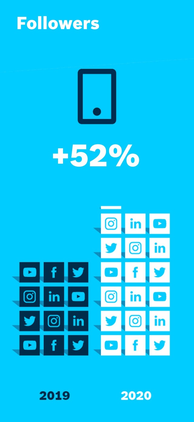 Social media followers infographic