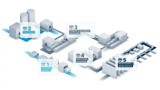 Schematic illustration of consumer packaged goods value stream