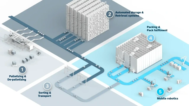 Automated warehouse system with robotics, storage, and packing zones.
