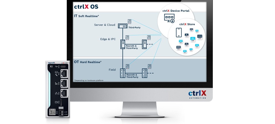 Visualisierung der ctrlX Automatisierungsplattform