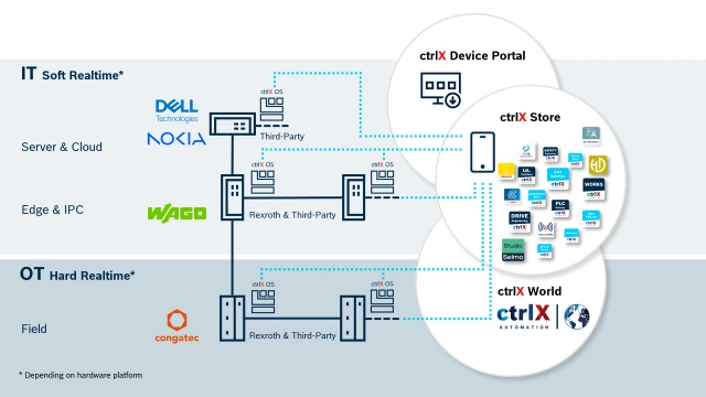 ctrlx-os-partner-congatec