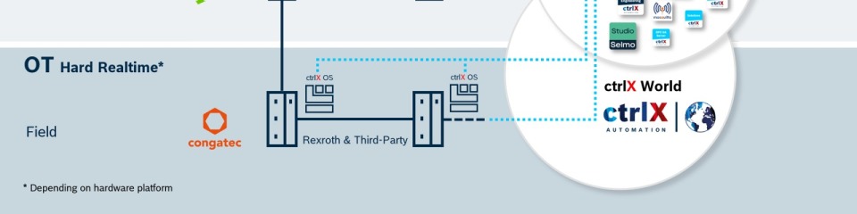 ctrlX OS Partner congatec