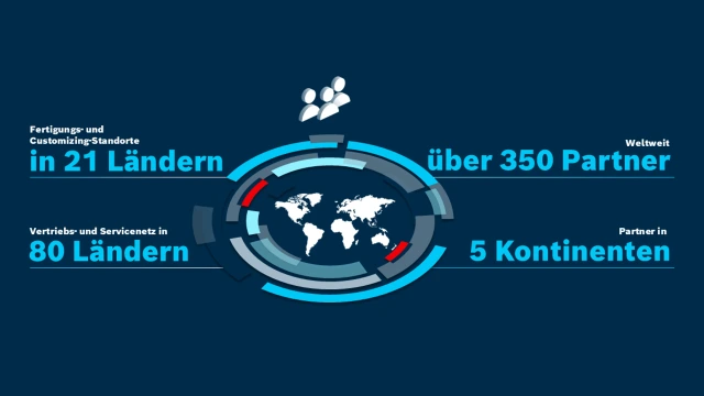 Infografik, die die globale Reichweite des Bosch Rexroth Partnernetzwerks mit wichtigen Kennzahlen zu Partnern, Standorten und Service weltweit darstellt.