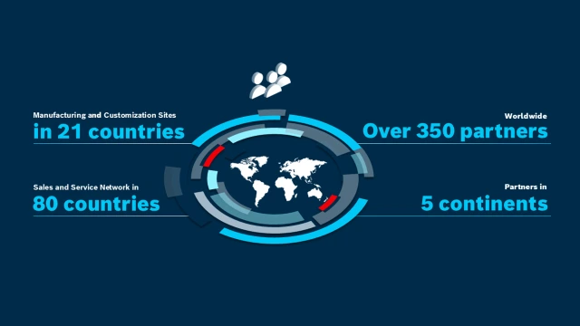 Infographic illustrating the global reach of the Bosch Rexroth partner network, featuring key figures on partners, locations, and service worldwide.