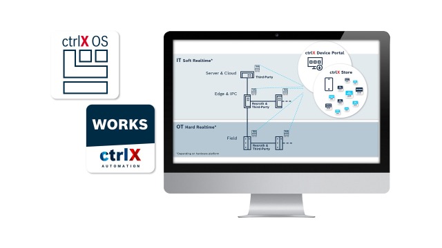 ctrlX AUTOMATION – Szoftver termékklaszter