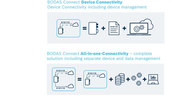 BODAS Connect Device Connectivity og All-in-one Connectivity
