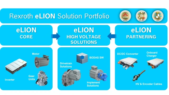 Rexroth eLION 解決方案產品組合