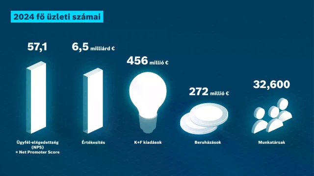 Bosch Rexroth üzleti adatok 2024: Ügyfél-elégedettség (NPS), értékesítés, kutatás és fejlesztés, beruházások, munkatársak.