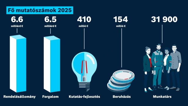 Bosch Rexroth üzleti adatok, 2025: Megrendelések, Értékesítés, Kutatás és fejlesztés, Beruházások, Társult vállalkozások.