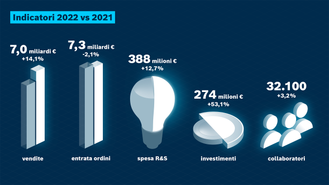 I dati finanziari di Bosch Rexroth del 2022 confrontati con quelli del 2021: vendite, acquisizioni ordini, spese per ricerca e sviluppo, investimenti, collaboratori.