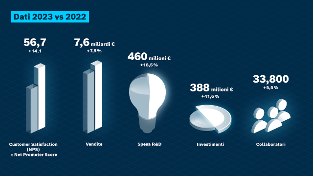 Dati aziendali Bosch Rexroth del 2023 a confronto con quelli del 2022: Soddisfazione dei clienti (NPS), vendite, ricerca e sviluppo, investimenti, collaboratori.