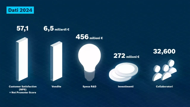 Dati aziendali Bosch Rexroth del 2024: Soddisfazione dei clienti (NPS), vendite, ricerca e sviluppo, investimenti, collaboratori.