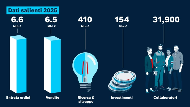 Dati aziendali Bosch Rexroth del 2025: Entrata ordini, vendite, ricerca e sviluppo, investimenti, collaboratori.