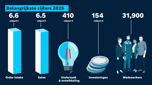 Jaarcijfers Bosch Rexroth voor 2025: Orderintake, omzet, onderzoek en ontwikkeling, investeringen, partners.