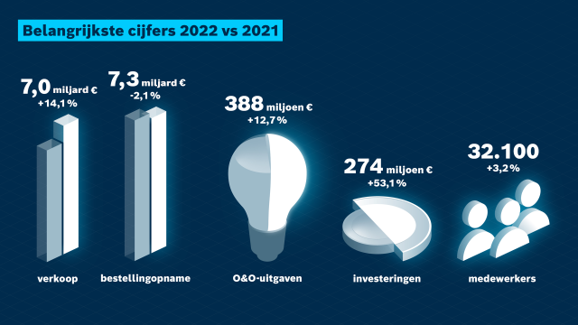 Financiële cijfers van Bosch Rexroth voor 2022 ten opzichte van 2021: Omzet, orderintake, research en development kosten, investeringen, medewerkers.