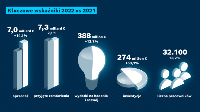 Porównanie wyników finansowych firmy Bosch Rexroth z roku 2022 do roku 2021: sprzedaż, przyjęte zamówienia, wydatki na badania i rozwój, inwestycje, pracownicy.