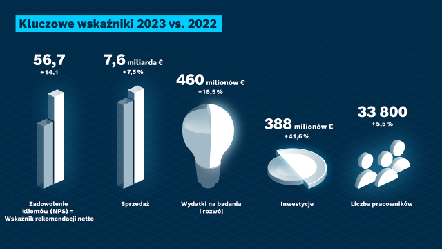 Porównanie wyników finansowych firmy Bosch Rexroth z roku 2023 do roku 2022: Zadowolenie klienta (NPS), sprzedaż, badania i rozwój, inwestycje, pracownicy.