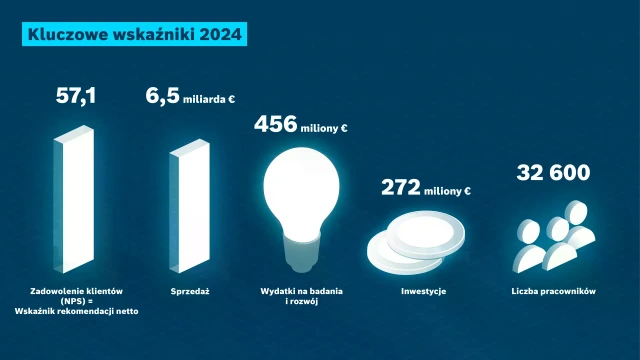 Wyniki finansowe firmy Bosch Rexroth z roku 2024: Zadowolenie klienta (NPS), sprzedaż, badania i rozwój, inwestycje, pracownicy.