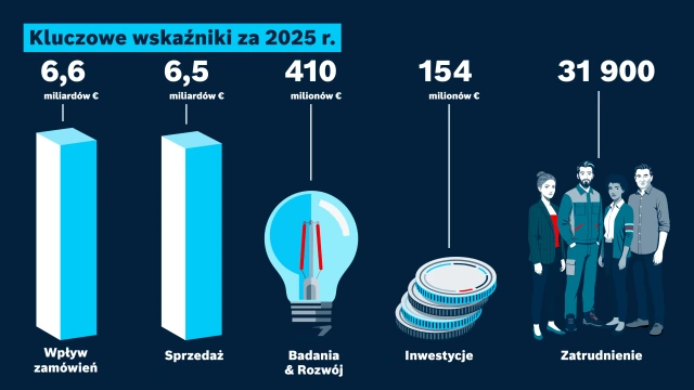 Wyniki finansowe firmy Bosch Rexroth z roku 2025: Wpływ zamówień, sprzedaż, badania i rozwój, inwestycje, zatrudnienie.