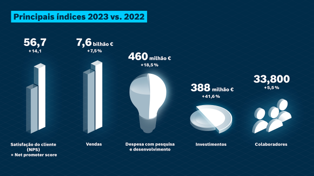 Indicadores comerciais da Bosch Rexroth para 2023 em comparação com 2022: satisfação dos clientes (NPS), vendas, pesquisa e desenvolvimento, investimentos, colaboradores.