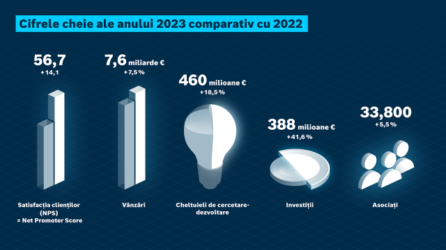 Cifrele comerciale Bosch Rexroth pentru 2023 comparativ cu 2022: satisfacția clienților (NPS), vânzări, cercetare-dezvoltare, investiții, asociați.