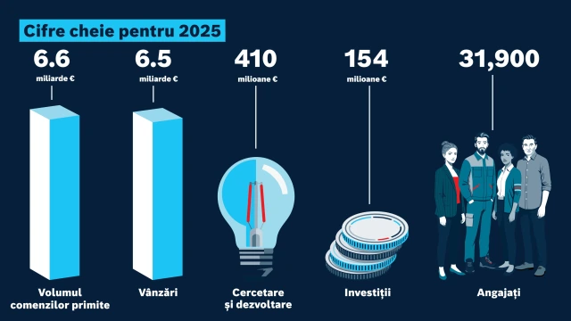 Rezultatele financiare ale Bosch Rexroth pentru 2025: Volumul comenzilor primite, vânzări, cercetare și dezvoltare, investiții, asociați.
