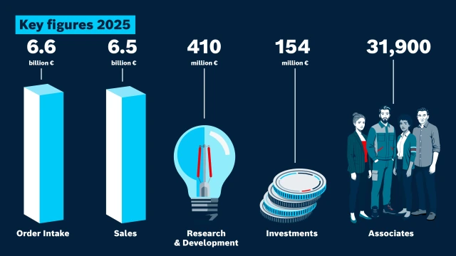Bosch Rexroths ekonomiska resultat för 2025: Orderingång, försäljning, forskning och utveckling, investeringar, medarbetare.