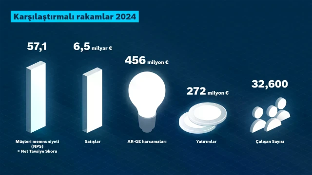 2024 için Bosch Rexroth iş rakamları: Müşteri memnuniyeti (NPS), satışlar, araştırma-geliştirme, yatırımlar, çalışanlar.