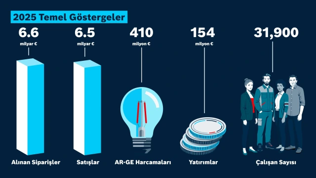 2025 için Bosch Rexroth iş rakamları: Sipariş Alımı, Satışlar, Araştırma ve Geliştirme, Yatırımlar, Çalışanlar.
