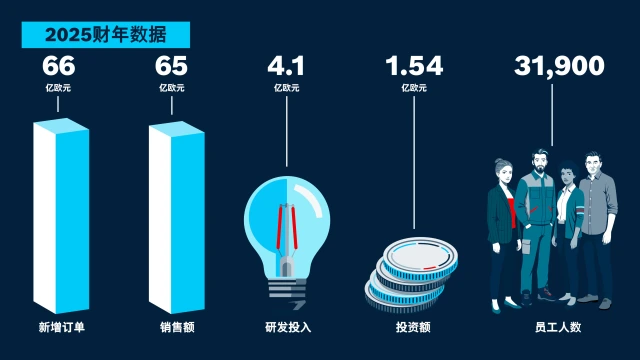 博世力士乐 2025 年业务数据：新增订单、销售、研发、投资、员工人数。